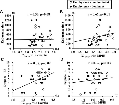 Figure 3 Correlation between dynamic lung hyperinflation and exercise tolerance or dyspnea on exertion.