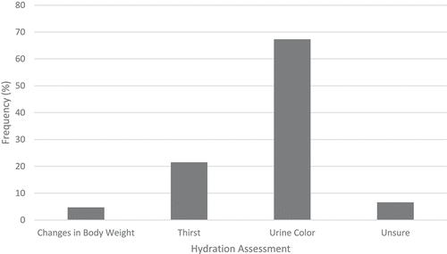 Figure 5. Participant ratings of the most important factor for assessing hydration.