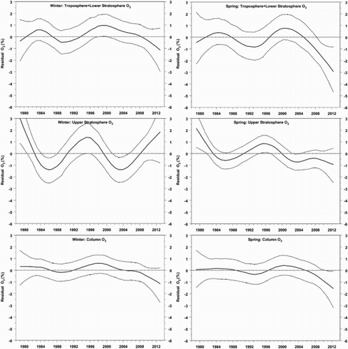 Fig. 3 The solid curves show the smoothed differences between the observed and modelled fractional deviations of total ozone in (top panels) the troposphere and lower stratosphere, (middle panels) the upper stratosphere, and (bottom panels) the entire atmosphere during the 1979–2012 period for the 35°N–60°N zonal belt in winter (left column) and spring (right column). The dotted curves show the 95% confidence interval for these differences.