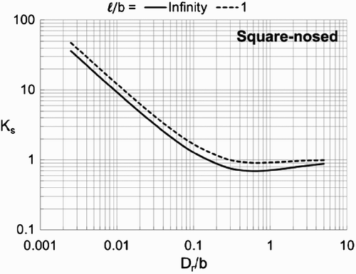 Figure 11. Theoretical shape factor K s as a function of relative distance from the pier corner ϵ D r/b for unbounded square-nosed piers aligned with the flow with length-to-width ratios ℓ/b of infinity and one.