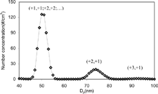 FIG. A-2 Multiple charge distribution (Size distribution measured at DMA 2 for 50 nm initial size selection at DMA 1 using a setup at Figure A-1).