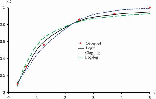 Figure 13. Observed and predicted FDI for various concentrations of latex protein using Logit, Log-log, and Clog-log models.