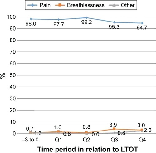 Figure 1 Trend for stated indications of opioid prescriptions in 575 patients with oxygen-dependent COPD.