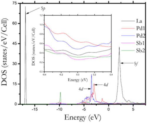 Figure 56. Calculated total density of states for La, Pd1, Pd2, Sb1 and Sb2 (see figure 51 on the atom sites with the suffixes of 1 and 2). The inset shows the contribution to Fermi level from each atom. Reprinted from [Citation39] with permission from Elsevier.