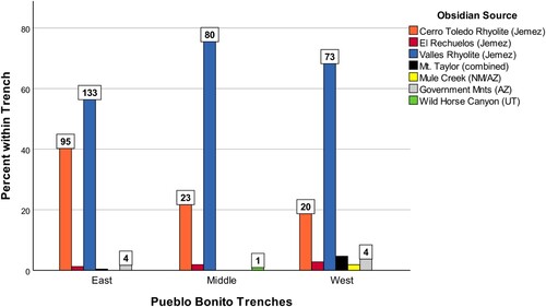 Figure 6. Obsidian XRF results by trench in the Pueblo Bonito trash mounds.