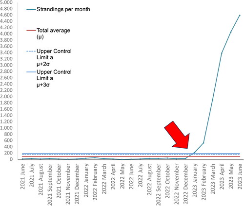 Figure 1. Statistical process control chart of Otaria flavescens strandings by month was collected from January 2009 to June 2023 (Illustrated from January 2020). the red arrow depicts January 2023 where the stranded surpasses the upper control limits.