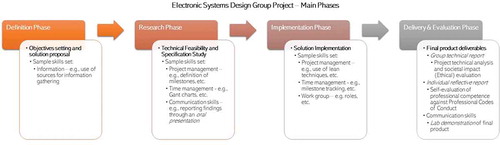 Figure 4. Electronic design project phases. Key skills (e.g., information and communication skills) are revisited and extended by the development of new competencies (e.g., critical and reflective thinking and practice). Skills are integrated and applied to new topics (e.g., Ethics, Codes of Practice) and contexts (group project)