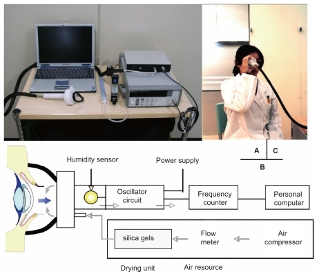 Figure 11 Instrument setup (A), schematic diagram of the probe to measure tear evaporation (B), and measurement of tear evaporation (C). (A) Counter clockwise from the upper left; personal computer with evaporation measurement software, probe, drying unit, gas flow meter, frequency counter, power supply, and air compressor are shown. (B) Schematic diagram of the air resource, frequency counter, power supply, and personal computer are also shown. Air is dried during passage through a drying unit (20 x 200 mm) containing silica gel. (C) The subject holds the probe as gently as possible without allowing air to leak from the chamber. Reprinted from Goto et al, Tear Evaporation Dynamics in Normal and Obstructive Meibomian Gland Dysfunction Subjects, Investigative Ophthalmology and Visual Science –2003; 44 -page534 with the permission of the authors and the Association for Research in Visual and Ophthalmology.
