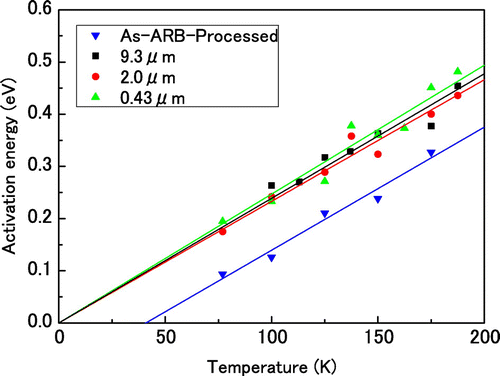 Figure 7. (colour online) Temperature dependence of the activation energy for dislocation gliding at temperatures lower than 200 K. The activation energy values of the as-ARB-processed specimen are lower than those of the others.