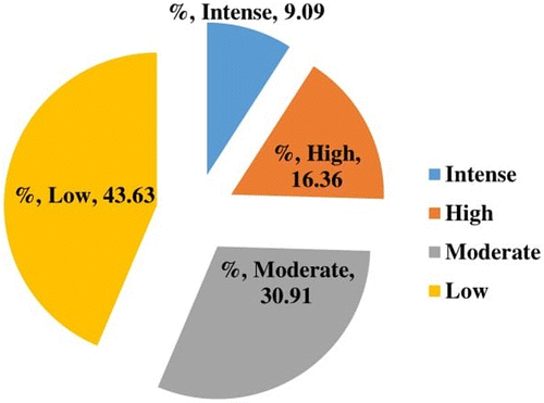 Figure 7a. Impacts of water quality on local people.