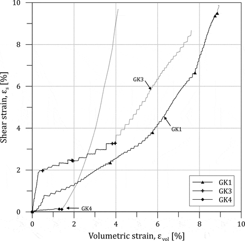Figure 11. Development of strain increment for gypsum kaolin (GK) specimens.