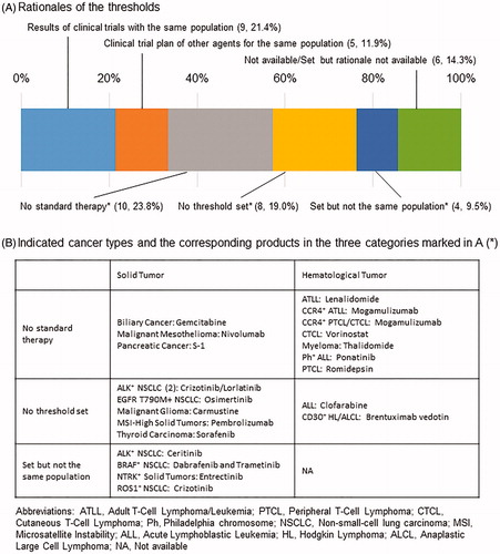 Figure 3. Threshold settings for the pivotal trials for single-arm trial-based approvals. (A) Rationales of the thresholds, (B) indicated cancer types and the corresponding products in the three categories marked in A (*).