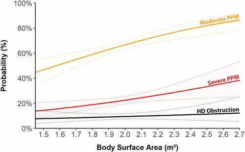 Figure 3. The association between BSA and the probability of having PPM and/or hemodynamic obstruction