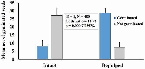 Figure 1. Germination deinhibition experiment using intact fruits (leaving the exocarp intact), and depulped seeds of Tamarindus indica L. Each value in the graph shows mean ± SE from six independent experiments with 40 seeds for each treatment (N = 480)