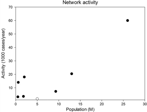 Fig. 1 Comparison of telemedicine activity among different statewide networks. Closed symbols are non-Norwegian networks; the open symbol is Norway.