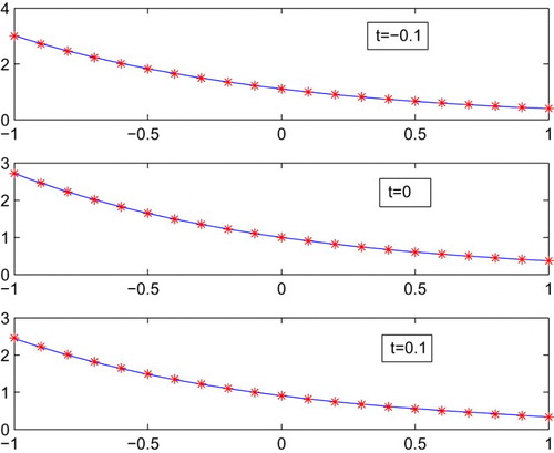 Figure 3. Comparison of numerical and exact solution at different values of t of Example 1.