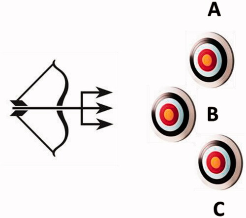 Figure 1. The multitargeting approach with a dual/multiple ligand, schematically shown as the triple arrow, which acts on multiple (in this case three) different targets, represented as A, B and C.