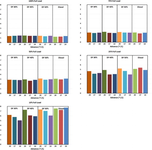 Figure 7. Lambda for different pilot injection timings and quantities.