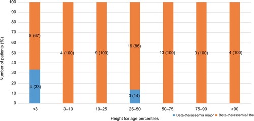 Figure 1 Comparison of height for age in beta-thalassemia patients.