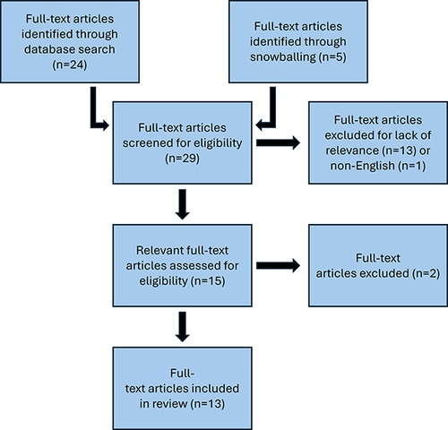 Figure 1 A flow diagram of the literature review process.