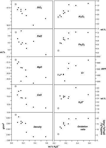 Fig. 6  Plots of wt % SiO2, FeO, MgO, CaO, Fe2O3, Al2O3, ppm Cr, bulk oxidation ratio and density versus H2O– for unweathered (open square) and weathered (filled circles) nephrite. Analyses in Table 1 normalised to 100 wt %.