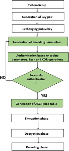 Figure 5. Implementation phases of enhanced ECEG.