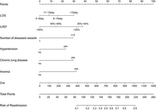 Figure 2 Development of a nomogram to predict 30-day unplanned readmission.