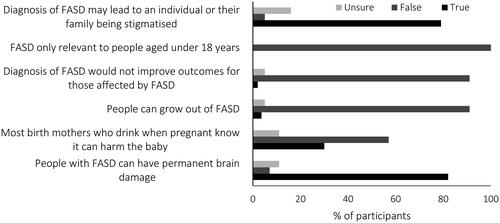 Figure 2. Percentage of participants reporting beliefs about fetal alcohol spectrum disorder (FASD).