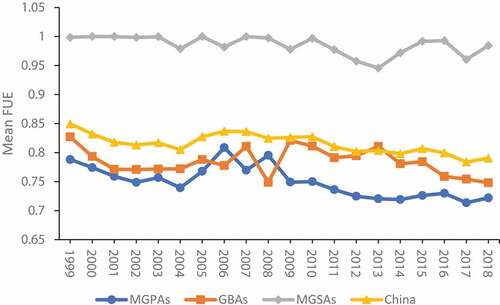 Figure 1. Mean value of FUE in China, MGPAs, MGSAs, and GBAs from 1999 to 2018. Notes: FUE = fertilizer utilization efficiency; MGPAs = main grain-producing areas; GBAs = grain balance areas; MGSAs = main grain-selling areas.
