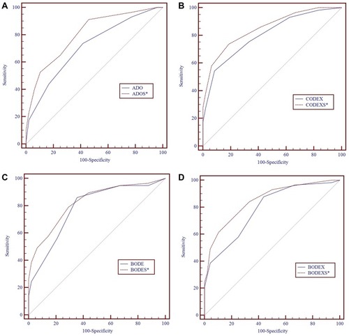 Figure 5 ROC comparison between updated multidimensional indices and previous indices. The updated multidimensional indices improved the predictive capacity of all the previous indices (A) (ADOS vs ADO, 0.80 [0.71], P = 0.0002; (B) CODEXS vs CODEX 0.88 [0.82], P = 0.02; (C) BODES vs BODE 0.83 [0.79], P = 0.03; (D) BODEXS vs BODEX 0.85 [0.79], P = 0.004). *Means P < 0.05.