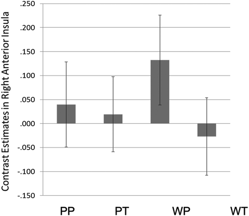 Figure 2. Plot to show right fronto-insular cortex activation across each of the conditions. Error bars represent one standard error of the mean