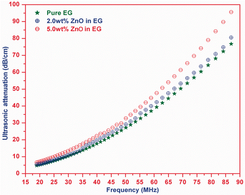 Figure 8. (Colour online) Ultrasonic attenuation vs. frequency in pure EG and ZnO-EG nanofluid.