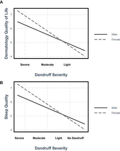 Figure 1 Interaction between dandruff severity and gender on quality of life (A) and sleep quality (B).