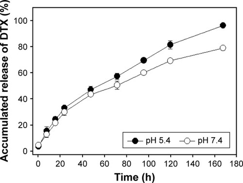 Figure 8 In vitro release profiles of DTX from Polytaxel in acidic (pH 5.4) and neutral (pH 7.4) buffer solutions at 37°C.Abbreviation: DTX, docetaxel.