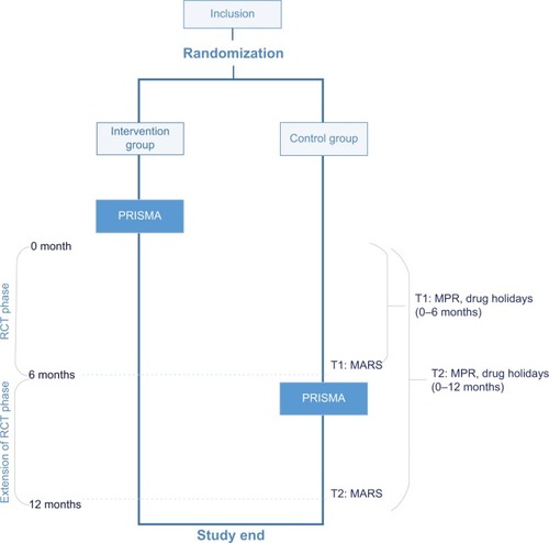 Figure 1 Trial design.