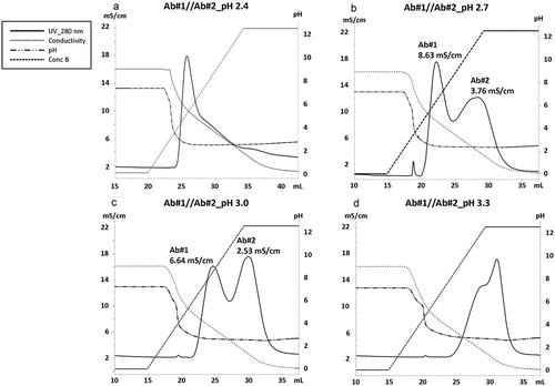 Figure 2. Separation of BsAbs by binding valency at various acidic pH while gradually decreasing the conductivity. Chromatograms show the separation of Ab#1 and Ab#2 at pH 2.4 (a), pH 2.7 (b), pH 3.0 (c), and pH 3.3 (d) while the NaCl concentration was gradually reduced from 100 mM to 0 mM. A wash of 1x PBS(−) was used before the elution step. A key in the figure gives the meaning of each line. The conductivity value at which peaks were seen at pH 2.7 and 3.0 are included in B and C.