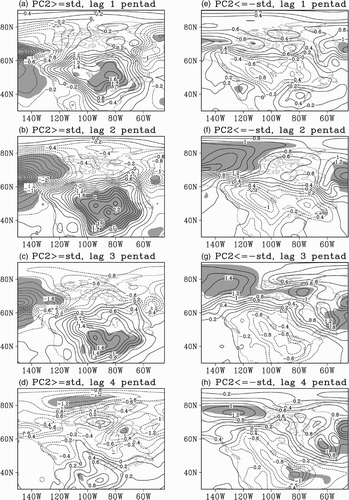 Fig. 3 Lagged composites of SAT deviation. The contour interval is 0.2°C. Contours with negative values are dashed. Shading represents areas where the composite anomaly is different from zero at a 0.05 significance level according to a Student's t-test. The left panels show cases when the OLR PC2 is above one standard deviation, whereas the right panels show cases when it is lower than minus one standard deviation.