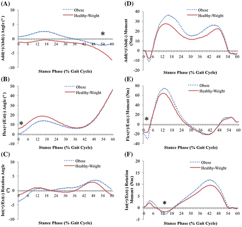 Figure 2. Average (A) adduction/abduction, (B) flexion/extension, (C) internal/external rotation angles, (D) adduction/abduction, (E) flexion/extension, (F) internal/external rotation moment waveforms for both participant groups at the combined self-selected speed condition.Notes: In the self-selected speed condition, mean curves were determined using the three speeds of fast, self-selected, and slow. The healthy-weight group is represented by the solid line and the obese group is represented by the dotted line. A positive value on the vertical axis represents an adduction, flexion or internal rotation moment. Significant mean differences between groups are indicated by an asterisk where they occurred in the gait cycle.