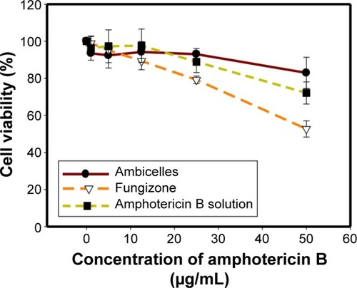 Figure 5 Viability of HT29 cells after treatment with various concentrations of amphotericin B, Fungizone®, or Ambicelles.