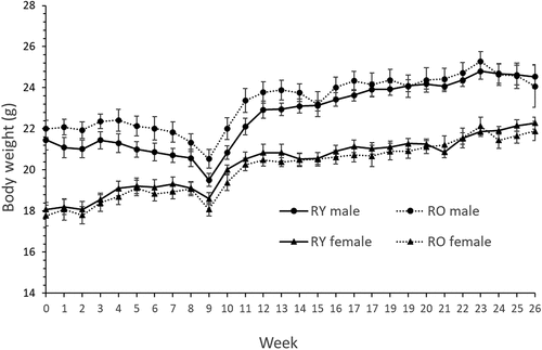 Figure 2. Body weight of recipient mice.