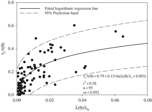 Fig. 6 Logarithmic relationship between λ(θ)/λs and τs/τ(θ) and based on the all data (Table 1).