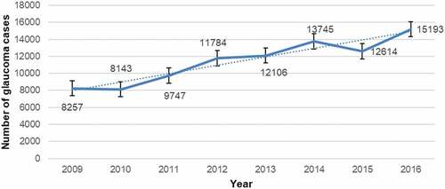 Figure 2. The total number of patients with newly diagnosed glaucoma (Medinform LLP) [15].