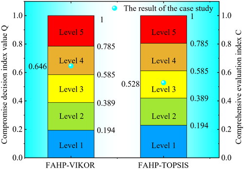Figure 12. Comparison of calculation results between FAHP-VIKOR and FAHP-TOPSIS.