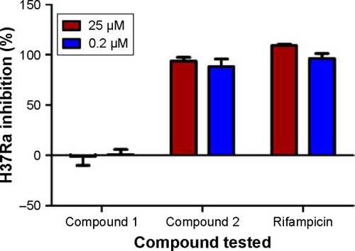 Figure 3 H37Ra growth inhibition (%) by compound 1 and compound 2 in comparison to the positive control, rifampicin.