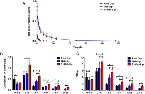 Figure 5 Plasma concentration-time curve of Ost in SD rats and Ost concentration in brain of the varying formulations at different time points. (A) Plasma concentration–time curve of Ost pharmacokinetic (PK) profile in SD rats after intravenous administration of the varying formulations (10 mg/kg). (B) Drug concentration in brain of APP/PS-1 mice of free Ost solution, Ost-Lip and Tf-Ost-Lip groups at different time points. Data are presented as mean ± SD (n=6). *P<0.05. (C) %ID/g in brain of APP/PS-1 mice of free Ost solution, Ost-Lip and Tf-Ost-Lip groups at different time points. Data are presented as mean ± SD (n=6). *P<0.05.