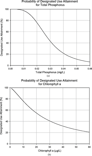 Figure 5 Two-dimensional graph of a probability of designated use attainment versus the candidate criterion, (a) total phosphorus, and (b) chlorophyll a. Decision-makers can use such a graphic to determine the criterion level that will meet their risk of nonattainment of the designated use.