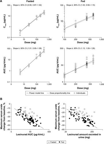 Figure 4 Dose linearity and proportionality of lesinurad under fasted (5–400 mg) or fed (100–600 mg) conditions in healthy subjects (A), and correlation between plasma lesinurad exposure or amount excreted in urine and serum uric acid-lowering effect (B).