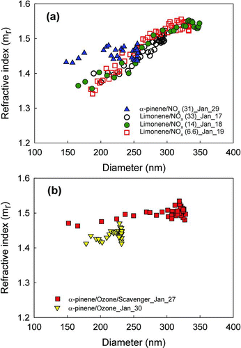 FIG. 1 Retrieved refractive indices for SOA formed by (a) photooxidation of limonene and α-pinene at different HC/NOx ratios and (b) ozonolysis of α-pinene with and without scavenger as a function of particle diameter.