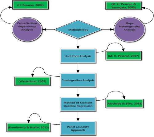 Figure 2. Methodological Design.