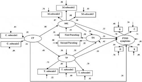 Figure 2. The modified model for PTSD symptoms.